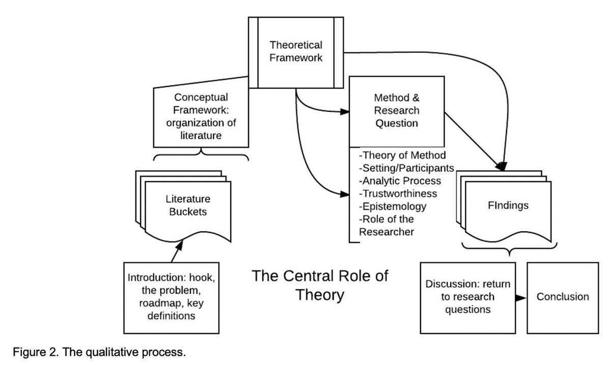 Write That PhD on Twitter: "How to use theory in qualitative