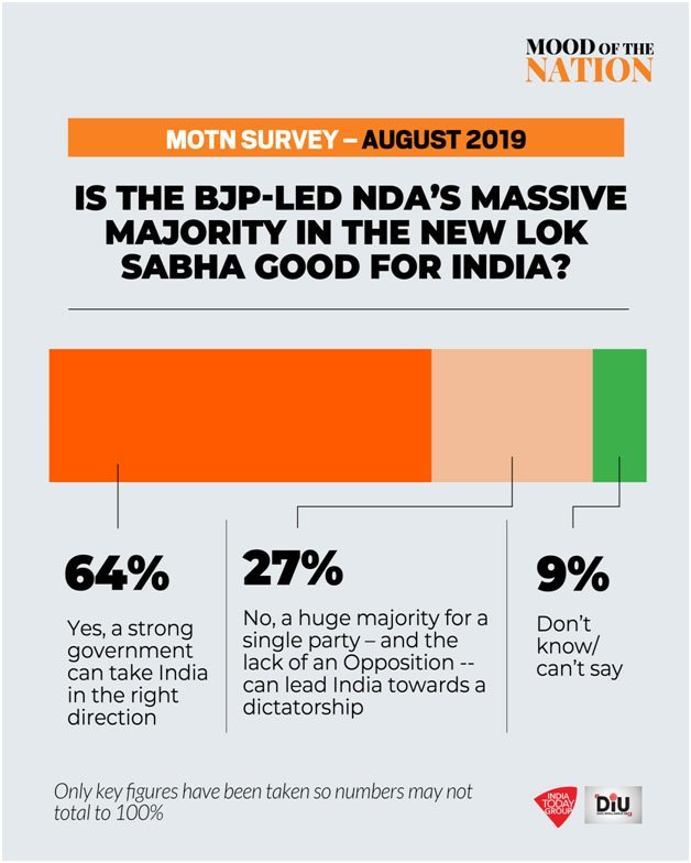 IndiaToday's tweet photo. 64% of the respondents believe that strong govt can take India in the right direction.
'Retweet' if you agree

Watch Mood Of the Nation Survey: https://t.co/otgsAgDwNE
#Modistan #YourSpace https://t.co/KkuakEqpfW