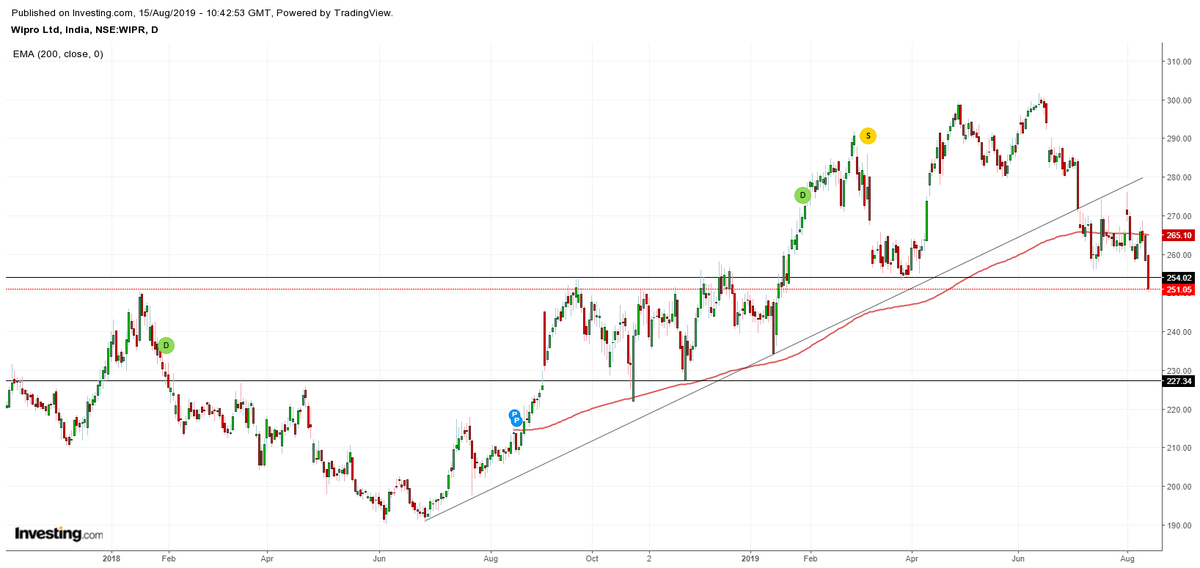 Wipro Technical Chart