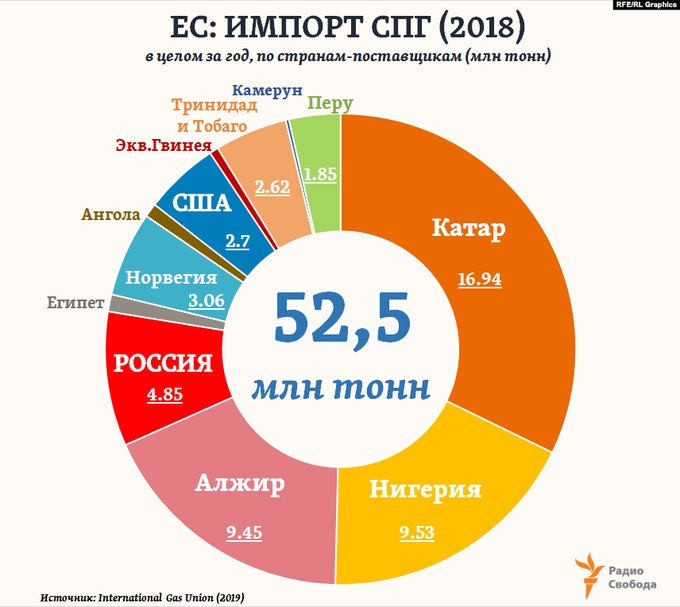 Какие продукты из европы в россии. Импорт газа в Европу. Структура импорта газа в Европу. Экспорт газа России в Европу. Структура поставок газа в Европу.