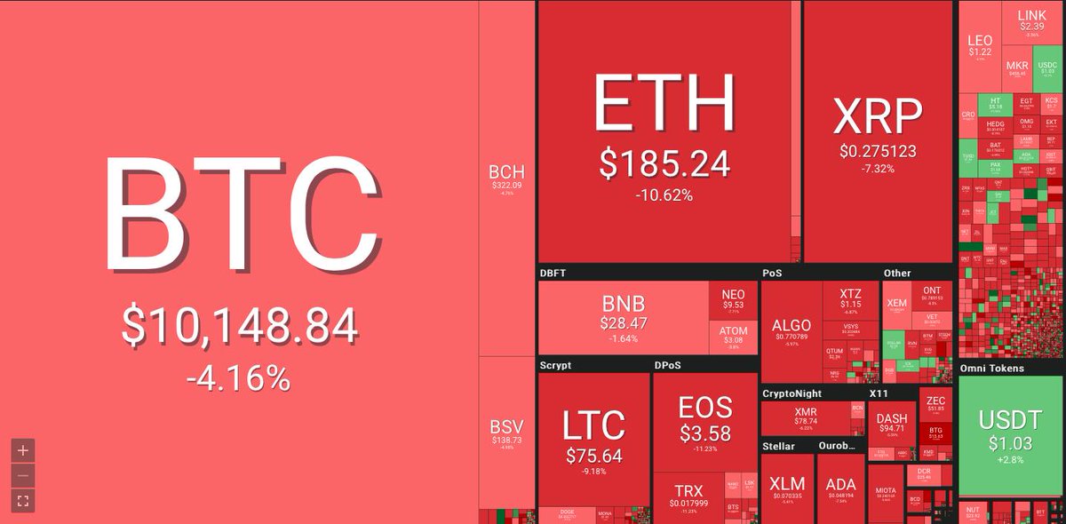 NONONONO
MARKET IS RED AGAIN
#cryptocurrency #Crypto #BTC