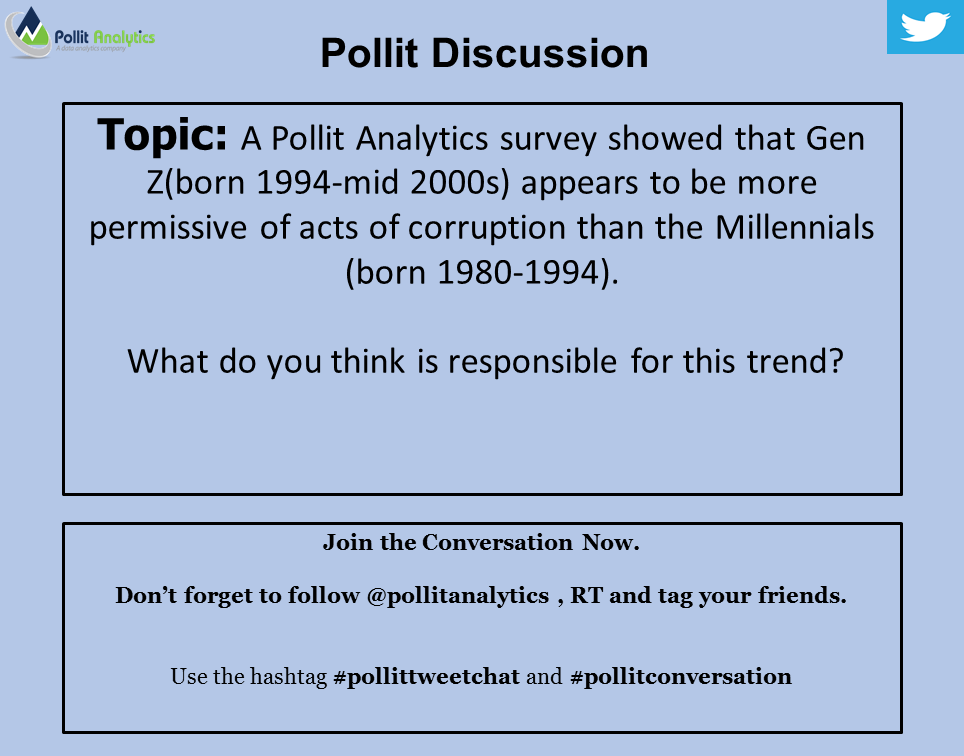 PollitAnalytics's tweet photo. A Pollit Analytics Survey in February of 2018 highlights this:
Gen Z is more permissive and less likely to report an act of corruption they witnessed compared to Millennials.
What do you think is responsible for this trend?
#Pollitdiscussion #Pollittweetchat https://t.co/t0ojbQKCxF