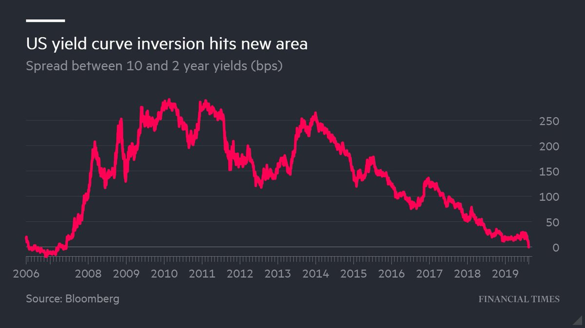 Bloomberg Yield Curve Chart