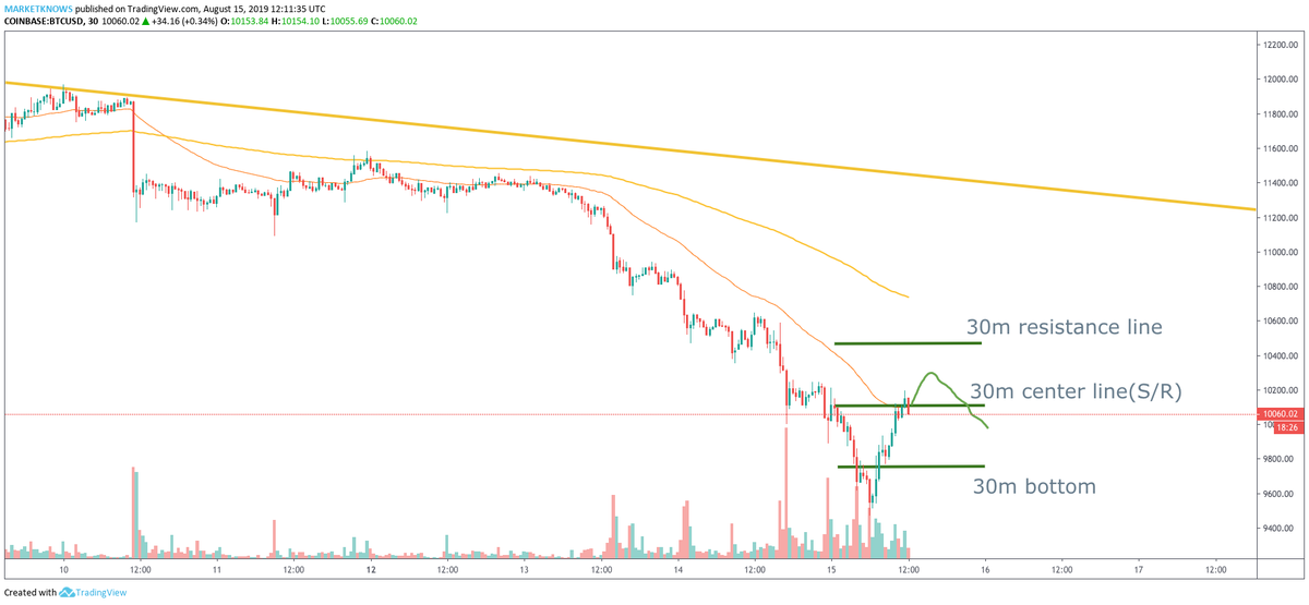 MarketKnows's tweet photo. the pressure from different factors doesn't give any time to rest, here're local 3-day downtrend, Coinbase and banks problem, as well as the news about $3B Ponzi Scheme. 
$btc #btc #btctrader #trading https://t.co/nH2aparoev