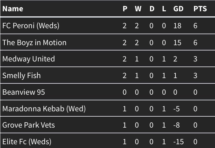 DigDeepTrophy's tweet photo. What a result🤩🏆The motion maintain our 100% win ratio against a top “Smelly Fish” side! https://t.co/mPEfgaAUhI