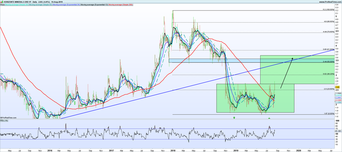 Donks77's tweet photo. @power_thompson @Martin_AIM_77 #HZM - Well defined range - needs to break 2.7 - then 3.4-3.6 will be the real test. https://t.co/AXB9H16VG0