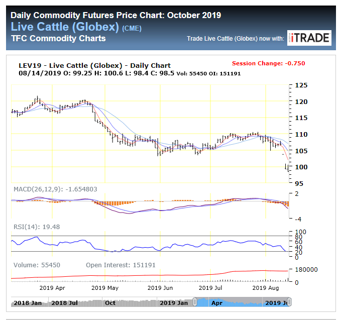 Tfc Commodity Futures Charts