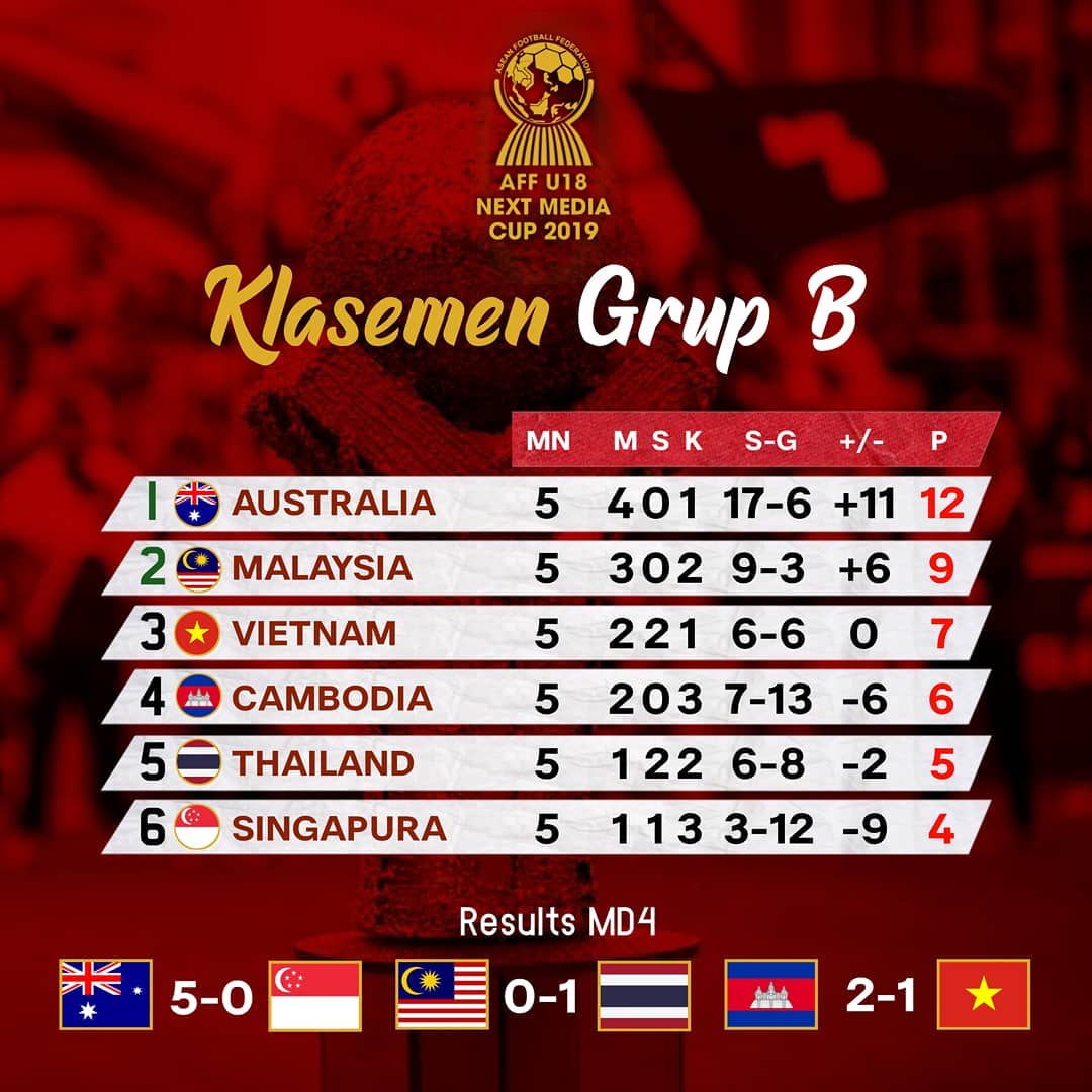 GalleryLiga1's tweet photo. Hasil pertandingan Grup B Piala AFF U18.
#ligaindonesia #bolaindo #liga1 #shopeeliga1 #pssi #persija #persib #arema #persebaya #borneofc #kaltengputera #persela #baliunited #persipura #psmmakassar #bhayangkara #persikabo #badaklampungfc #semenpadang #baritoputera #psssleman #psis https://t.co/xP7GdudH71