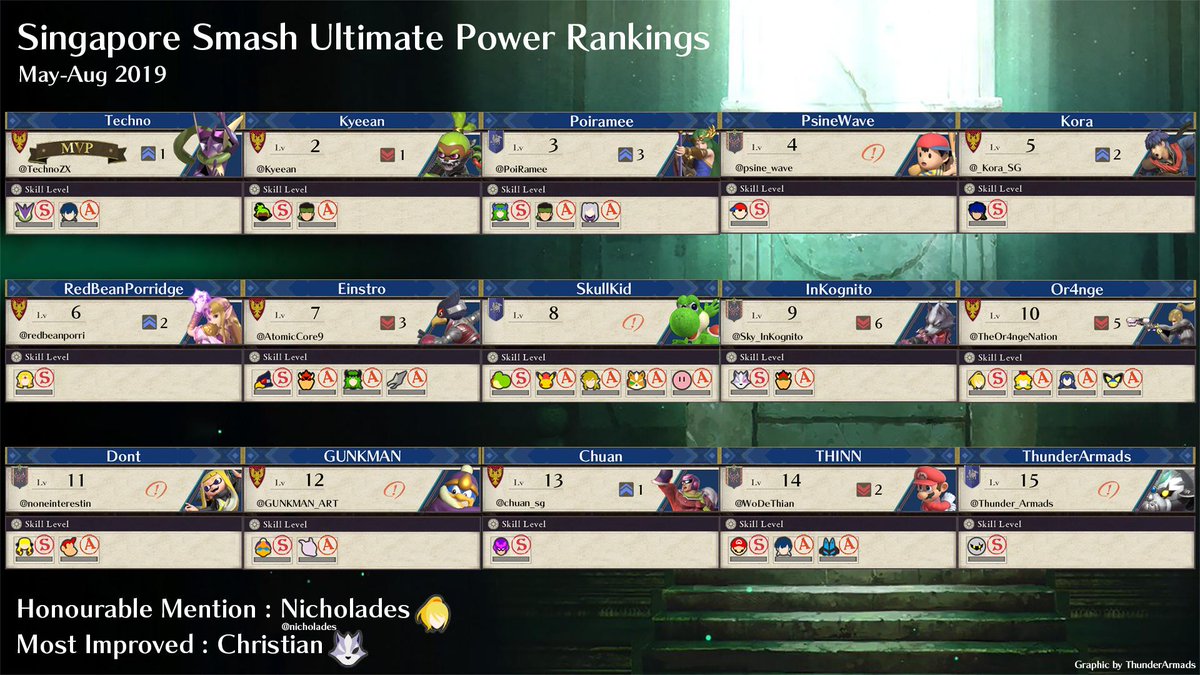 SmashGofSG's tweet photo. SmashG Ultimate Power Rankings for May - Aug 2019!

Hey everyone! It's been a crazy 2nd season and this has been one of the craziest PR seasons in a long time.

Congratulations to:
1. @TechnoZX 
2. @Kyeean 
3. @PoiRamee 
[1/4] https://t.co/mw4LzmOMRG