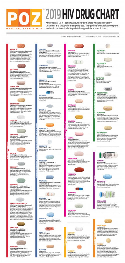 Hiv Drug Chart