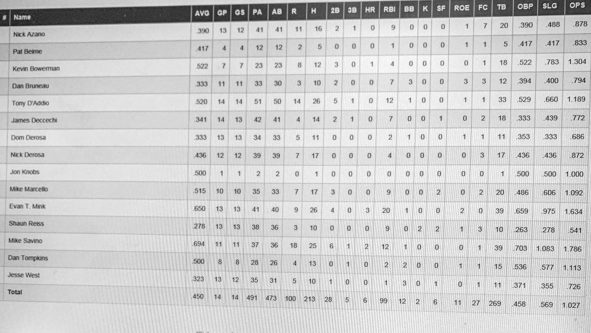 swampsoftball's tweet photo. Official statistics after 14 games https://t.co/MB0sZtDHfm