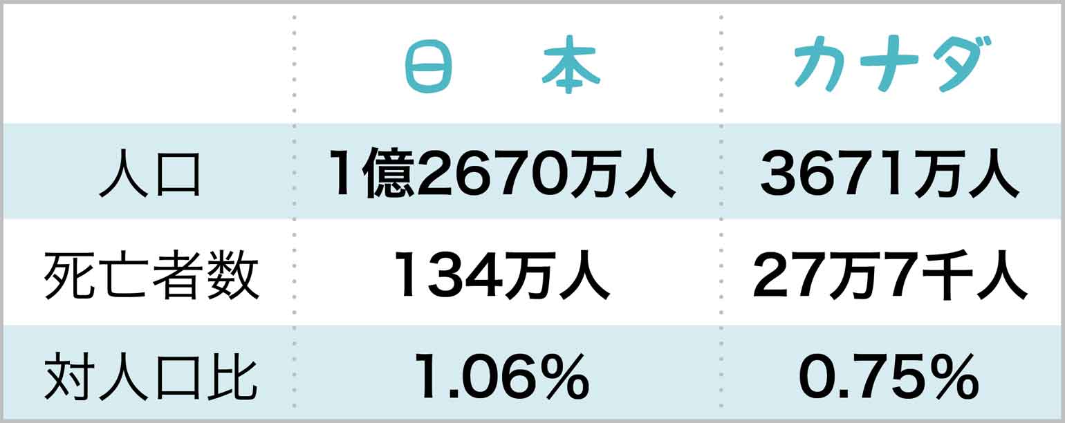Twitter 上的 カナダ トロント バンクーバー情報のコミュニティーマガジンとウェブメディアを運営する編集長 起業家 17年のデータによると 日本とカナダの死亡率には大きな差があります この 違いは 人口減少の中 高齢者の割合が増えている日本と 移民により