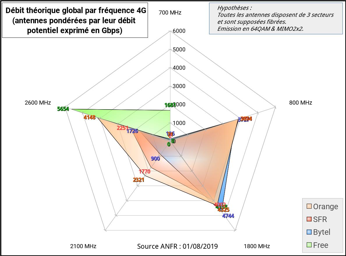 fr33mobile's tweet photo. #4MNO #Orange #SFR #Bytel #Freemobile
Répartition des fréquences utilisées par les 4 opérateurs mobiles (antennes 4G actives : ANFR 01/08/2019).
* Gauche : nombre brut antennes/fréquence
* Droite : nombre antennes/fréquence pondéré par le débit délivré par fréquencex3 secteurs. https://t.co/y6aRDgwkxO
