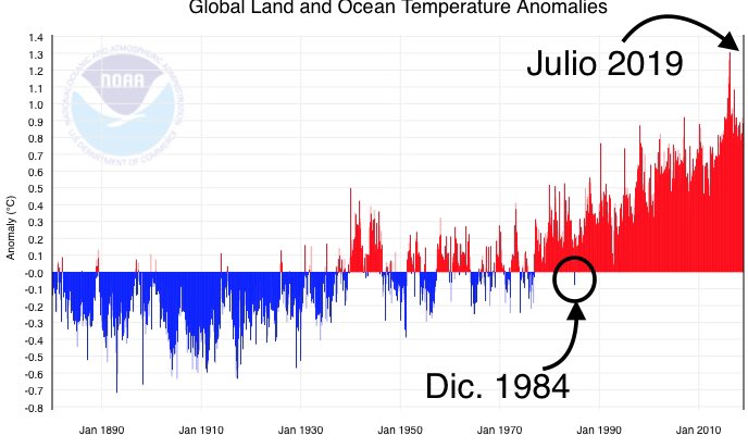Antarcticacl's tweet photo. TemperaturaGlobal rompió récord histórico y Julio2019 se convirtió en el mes más cálido jamás registrado. Pero no es sólo este mes; ⚠️TemperaturaGlobal ha estado anormalmente cálida cada mes desde Diciembre de 1984! 415 meses consecutivos! #CambioClimatico https://t.co/e94QciiprG https://t.co/oHA3dyEtzG