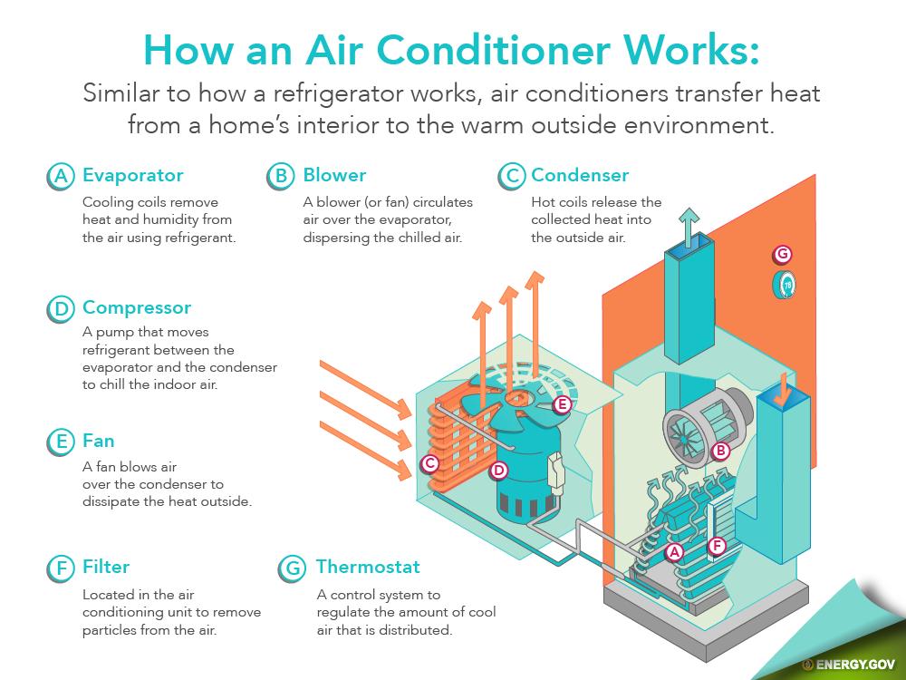 Ever wonder some of the terminology behind your HVAC equipment means and does? HVAC is an abbreviation for Heating, Ventilating, and Air Conditioning. Find out more terminology and their uses from this infographic from the U.S. Department of Energy. #InformedConsumer