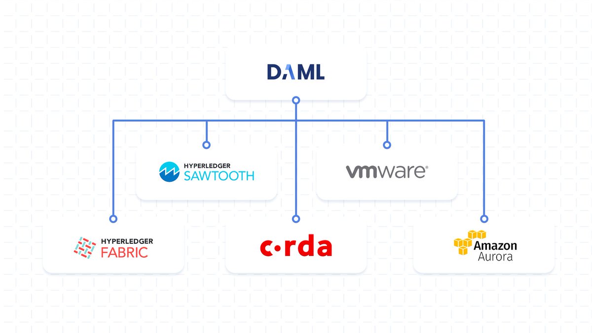 CrytoCoins's tweet photo. $UBT #Unibright has added 10 blockchain protocols to its framework so far. #DAML integration brought 3 new protocols to the platform! 

#Hyperledger sawtooth &amp; fabric
#R3Corda
#VMWare
#Amazon #Aurora
$EOS
$ETH
$XEM
$TOL
$Libra

#massimplementation #digitalassets #Enterprise #DLT https://t.co/kdxme7Ikm0