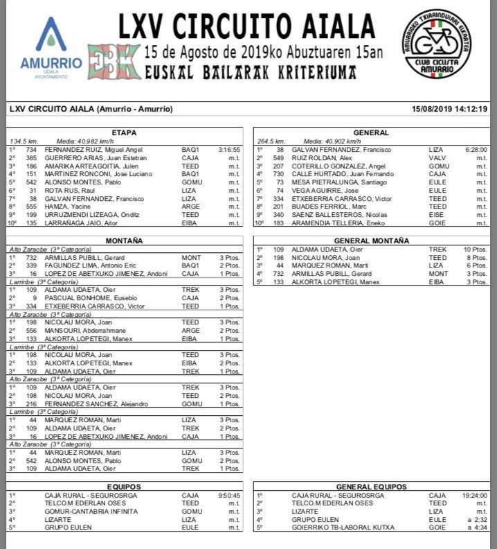 Segundo esfuerzo consecutivo y notable desempeño de nuevo de <a href="/alexruizr/">Alex Ruiz</a> en #EuskalBailarak, hoy en Amurrio. Álex es ahora segundo en la general, por detrás de su paisano Kiko Galván.