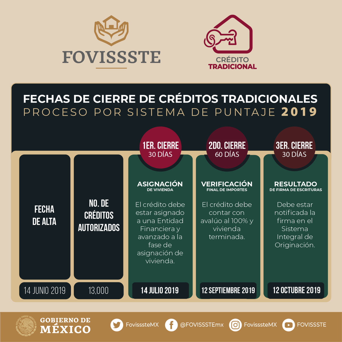 FOVISSSTEmx's tweet photo. El pasado 14 de junio con la liberación de 13 mil créditos más, se alcanzó el 53% de la cobertura de solicitudes para este 2019. 

¡Consulta las fechas de cierre! 

12 de septiembre -2do cierre
12 de octubre- 3er cierre 

#CréditoTradicional #CréditosFOVISSSTE 🏡 https://t.co/jgd7vH5ATD