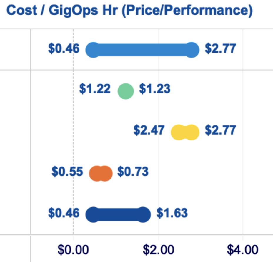 KrystallizeTech's tweet image. After a split decision during the @SAP Battle, @awscloud continues punching with almost ZERO variability in price performance. While the rest of the competition hosted much larger price swing, AWS only had a single penny of variance for Windows 2 Core in the month of June 2019.