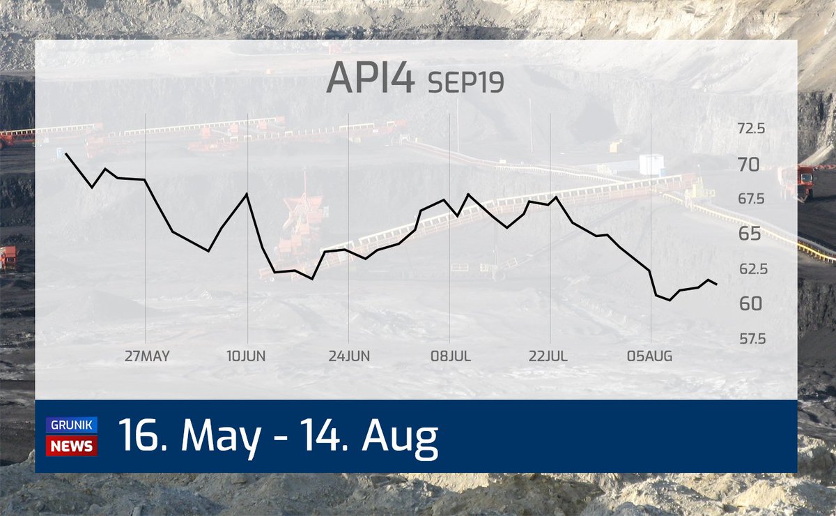 GrunikM's tweet image. NCG  CAL-20  18.057 €/MWh,
FrenchF2Bpower  CAL-20  35.430 €/MWh,
API4  Sep-19  60.800 $/t,
BRENT  Dec-19  58.640 $/bbl,
WTI  Dec-19  54.660 $/bbl

#OOTT #ONGT #CrudeOil #NaturalGas #Swiss #Commodities #Stocks #Power #BRENT #WTI #Energy #Coal #API2 #stockstowatch #StockMarket