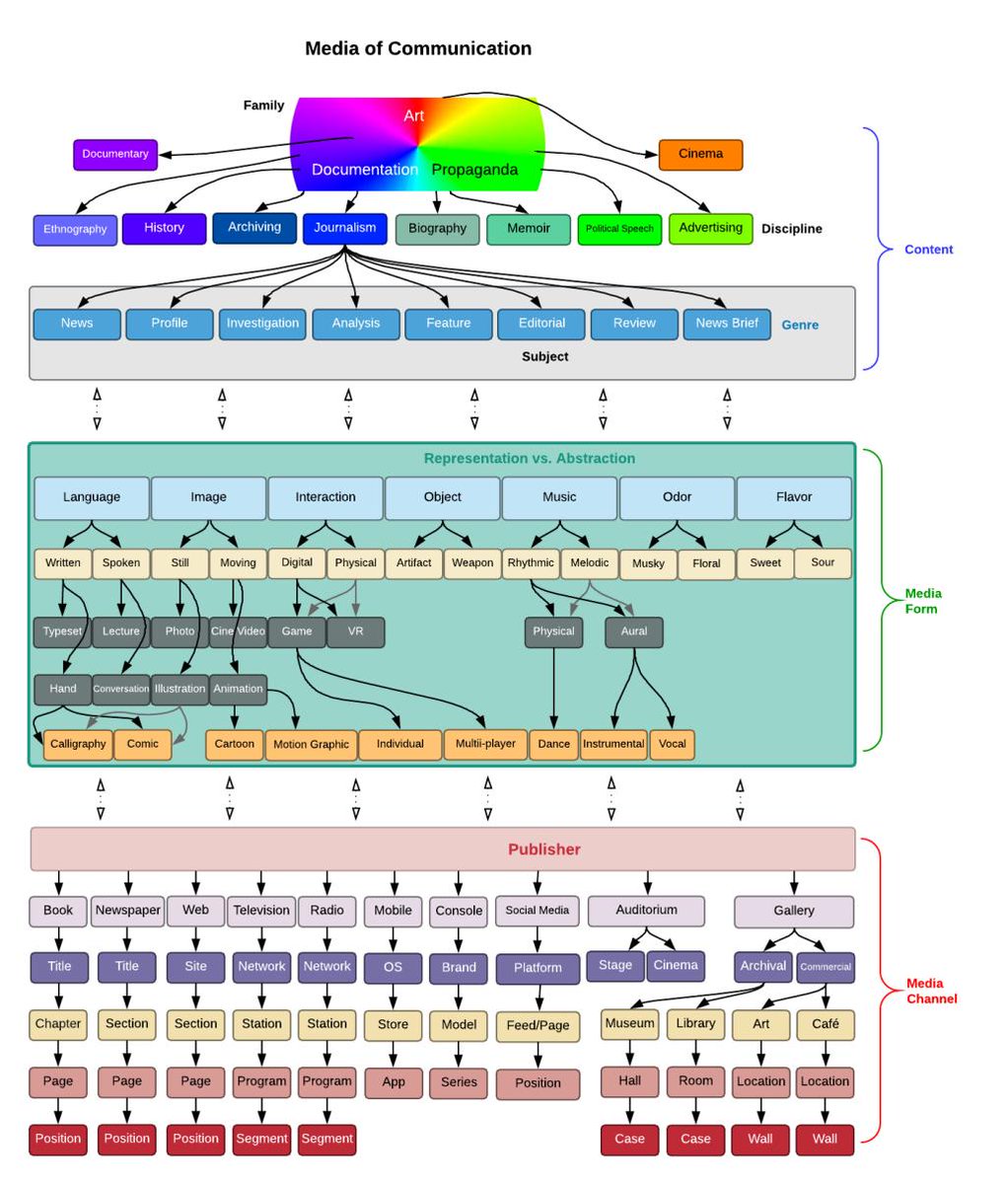 Building Blocks for Complex Publishing transmediajournalism.org/2019/08/15/bui…