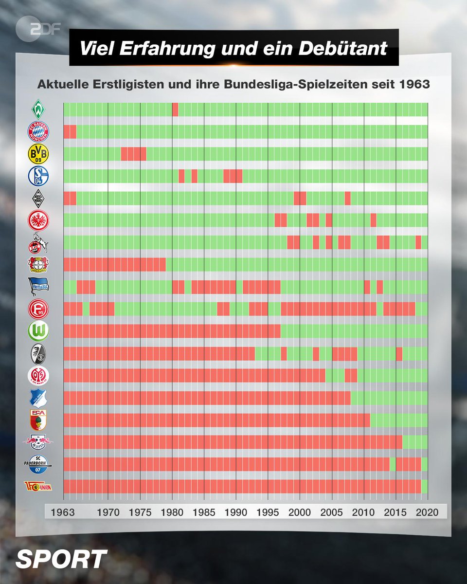 O Xrhsths Zdf Sport Sto Twitter Wo Der Fcbayern In Der Tabelle