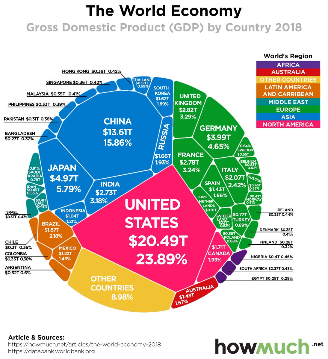DelAguilakike's tweet photo. ¿Sabías que EE.UU sigue siendo la economía más grande del mundo, contribuyendo con el 23.9% al PBI mundial? Aquí una gráfica de @howmuch_net  https://t.co/aCcfHPMI5H https://t.co/iFTgnAusAE