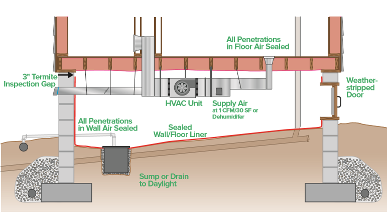 CodeWarriorRon's tweet photo. Problem-Free Closed Crawls. The advantages of closed, conditioned crawl spaces have been well documented, but many builders need help with the details.  https://t.co/SvEfpsjWvz https://t.co/bTTh04uAxO