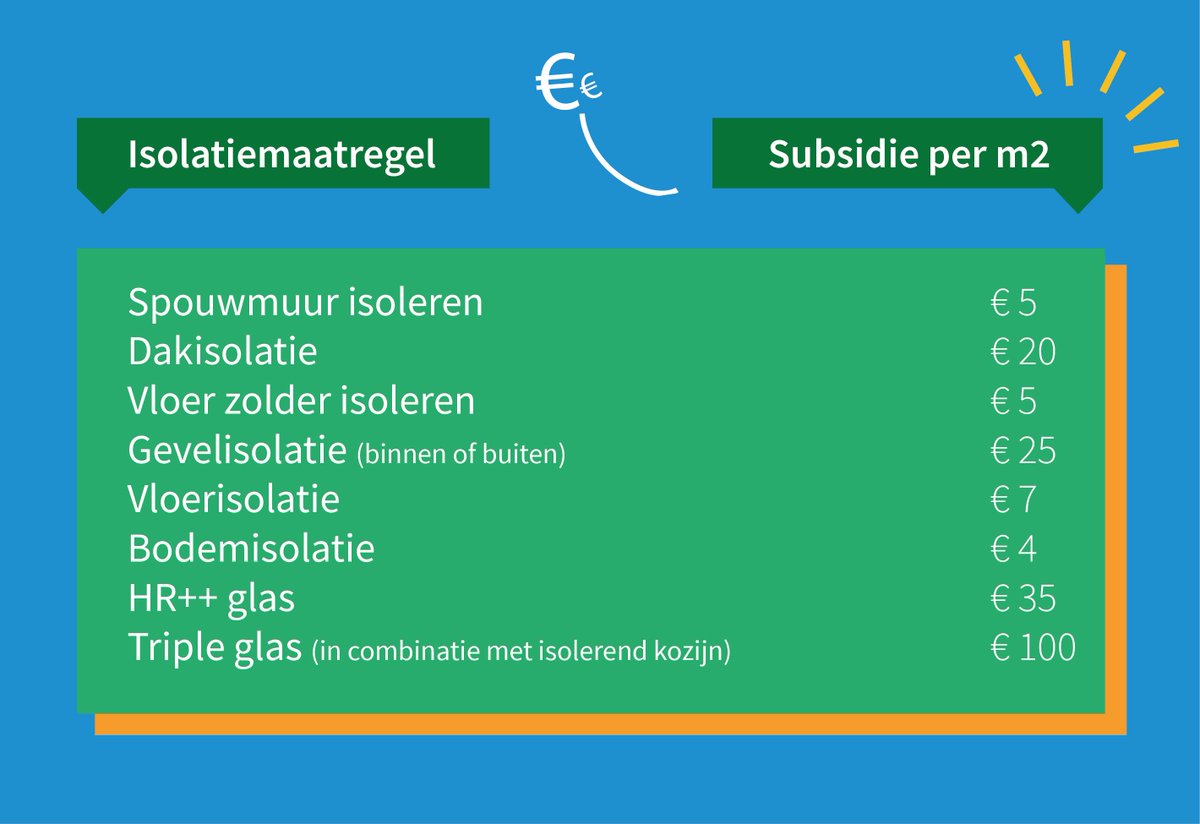 WoonWyzerWinkel's tweet photo. Er is 84 miljoen beschikbaar gesteld voor de Subsidie Energiebesparing Eigen Huis (SEEH). Vanaf 2 sept. kan de subsidie weer aangevraagd worden door particulieren met een eigen koopwoning. Een goed moment dus om te isoleren met onze inkoopactie isolatie! https://t.co/0f93a9DOyD https://t.co/xK8er5UYR5