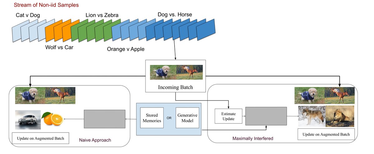 Most continual learning approaches assume that training on a new task will cause equal interference over previously learned tasks. With "Maximally Interfered Retrieval" we relax this assumption by automatically rehearsing on tasks currently undergoing the most forgetting.