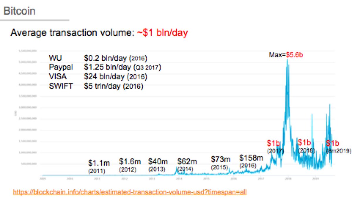BTC transaction volume of 1 billion/day in comparison to WesternUnion,  Paypal, Visa, Swift. Swift has 5 trillion/d!