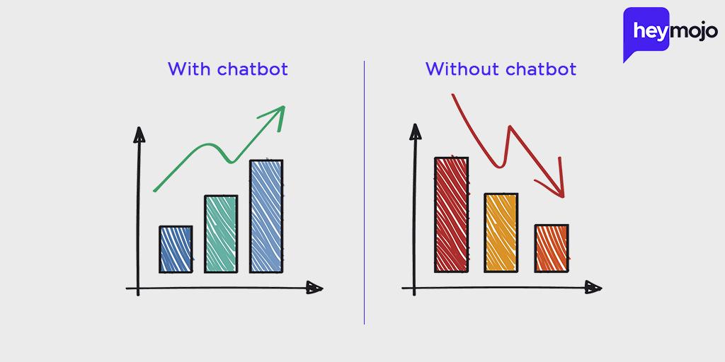 #Statistics show that the use of #chatbots will be on a steady rise in the coming months, and we believe it is the right time to have one of your own.