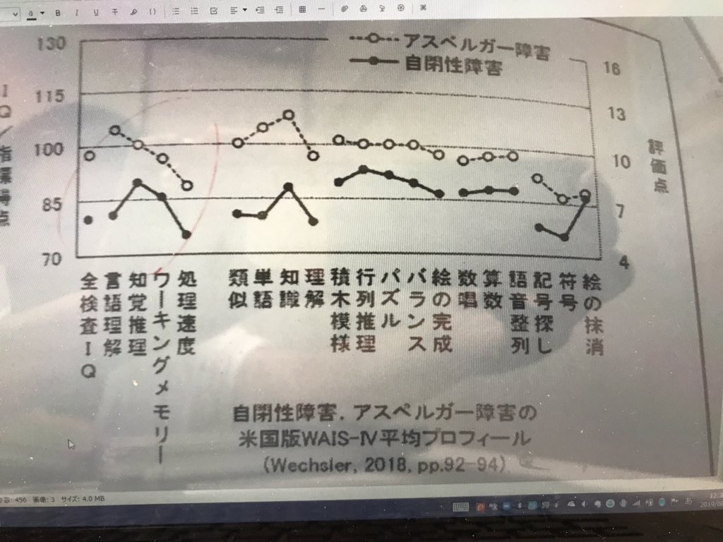 Asd Wais Typical Graph ADHDとASDは似て非なるものと言われるが、 WAISの挙動は似ている。 画像はASDとADHDの平均測定値です。 #ADHD #ASD ...