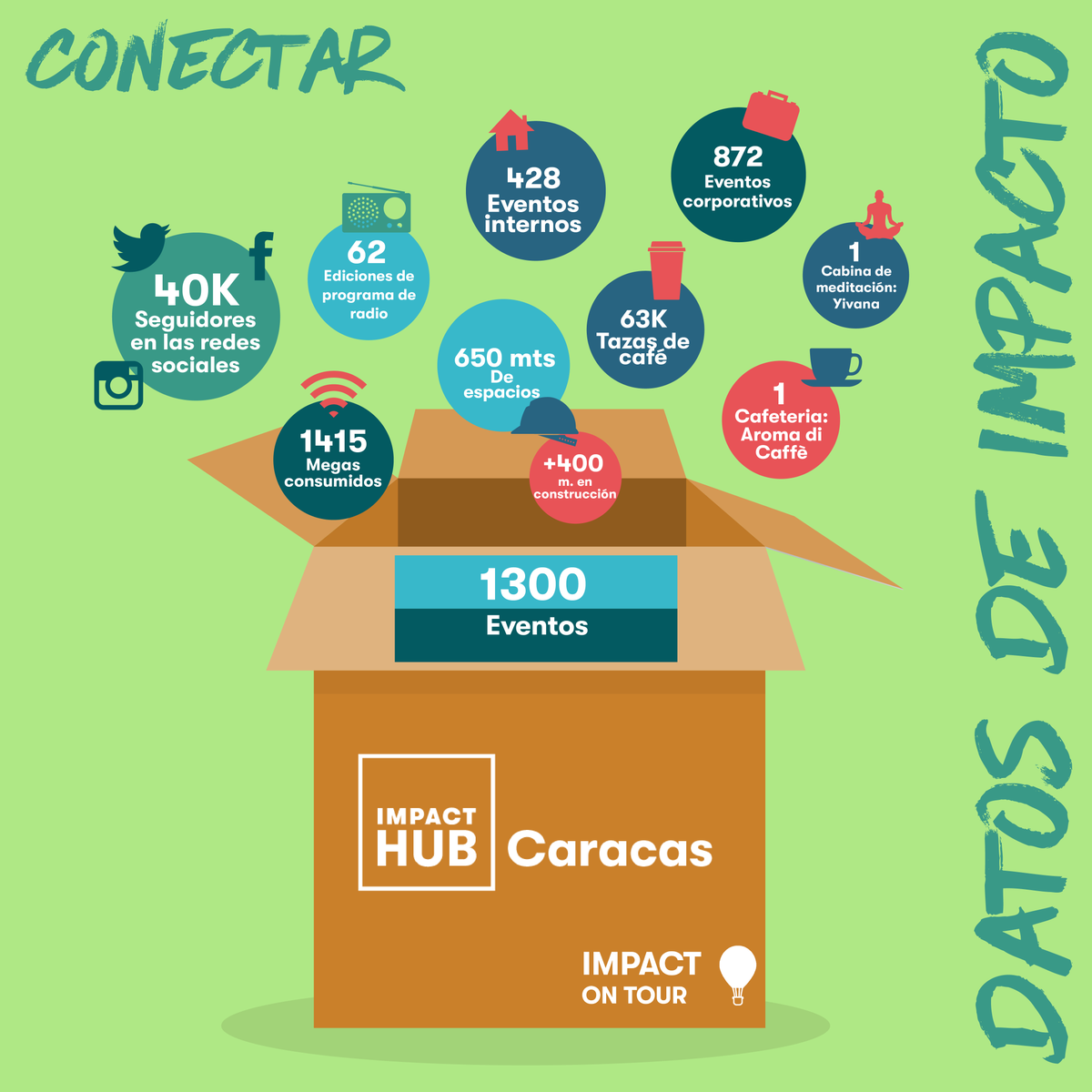 impacthub's tweet photo. Como red global🌎, queremos inspirar✨, conectar💫 y capacitar 💪a las personas para impulsar soluciones a los problemas más urgentes del mundo.
¿Cómo lo ha estado haciendo @Impacthubccs?
Dale un vistazo 👀a los #DatosDeImpacto https://t.co/FPVeNUTZVj