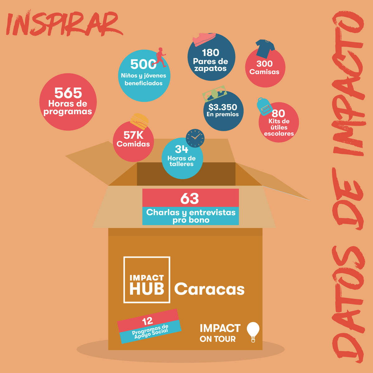 impacthub's tweet photo. Como red global🌎, queremos inspirar✨, conectar💫 y capacitar 💪a las personas para impulsar soluciones a los problemas más urgentes del mundo.
¿Cómo lo ha estado haciendo @Impacthubccs?
Dale un vistazo 👀a los #DatosDeImpacto https://t.co/FPVeNUTZVj