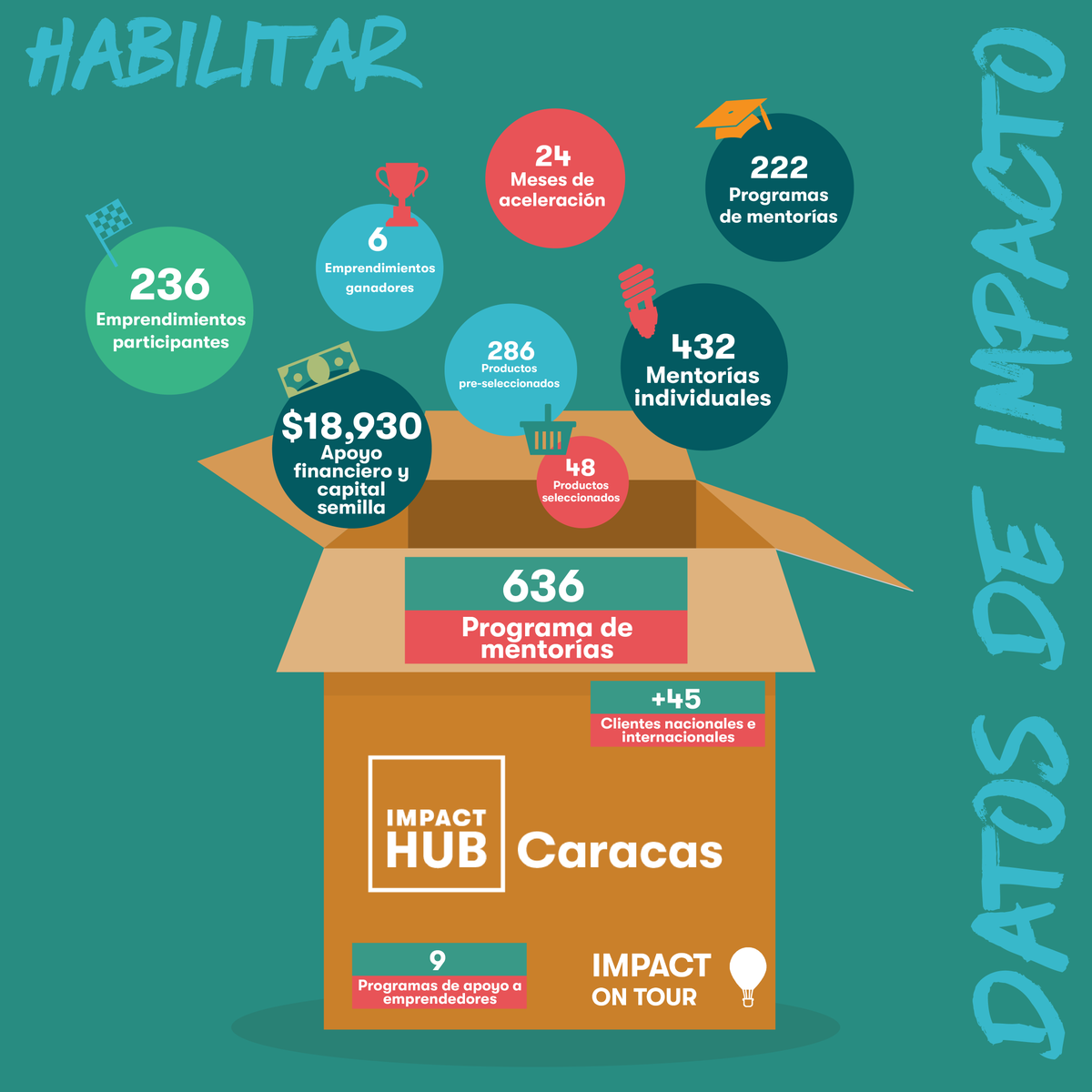 impacthub's tweet photo. Como red global🌎, queremos inspirar✨, conectar💫 y capacitar 💪a las personas para impulsar soluciones a los problemas más urgentes del mundo.
¿Cómo lo ha estado haciendo @Impacthubccs?
Dale un vistazo 👀a los #DatosDeImpacto https://t.co/FPVeNUTZVj