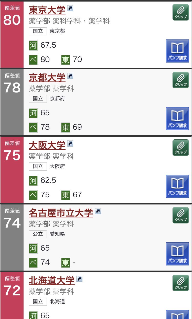 偏差 値 薬学部 薬学部で偏差値が低い大学に行く価値はあるの？他の薬学部との違いは？