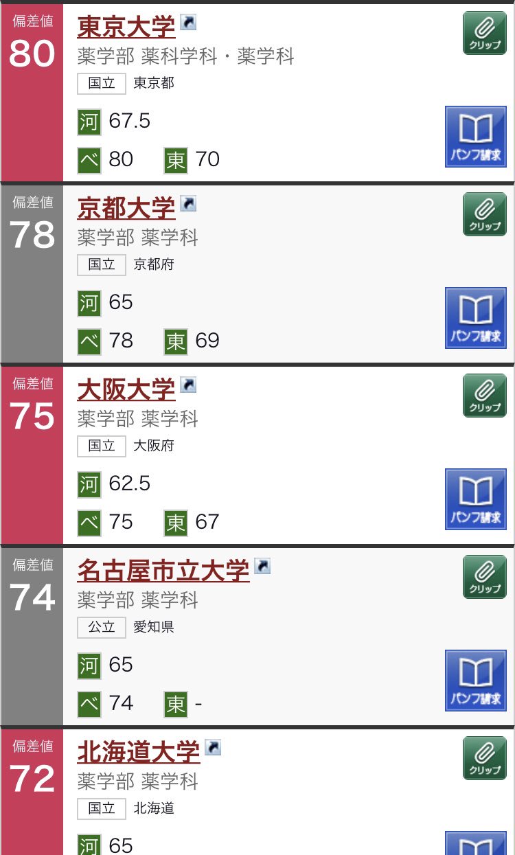 ひよちゃま こちらのツイートがどなたの事を言ってるのかは真面目に判らんが おバカ高校卒のおいらに言えることではないけれど 群大の医学部ってそんなに偏差値高くなかった気がする 66くらいだったかな んでその人は 奥様が東大の 薬学部出た薬剤師