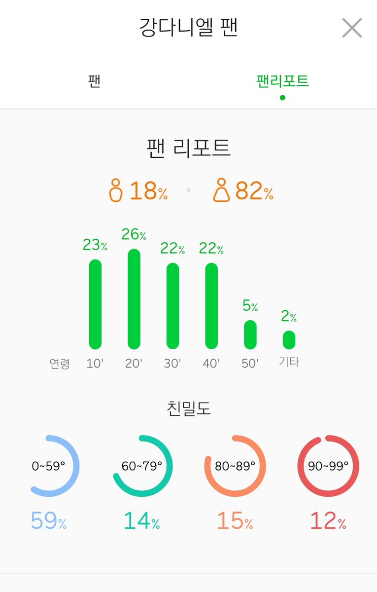 pinkpeach961210's tweet photo. 멜론 강다니엘채널 속 팬리포트
10대부터 40대까지 전세대 골고루 사랑받는 강다니엘💗 https://t.co/GQDMAhYtzc