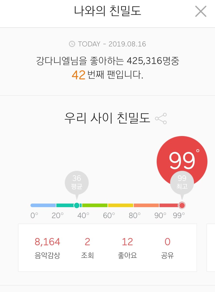 pinkpeach961210's tweet photo. 멜론 강다니엘채널 속 팬리포트
10대부터 40대까지 전세대 골고루 사랑받는 강다니엘💗 https://t.co/GQDMAhYtzc