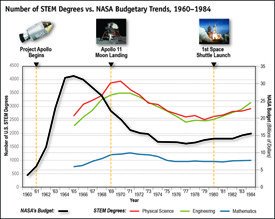 SpaceCornwall's tweet photo. Congratulations to students across the UK on #ALevelResultsDay. Students studying #STEM degree subjects in the US massively increased during the NASA #Apollo &amp; #Shuttle programmes. @SpaceCornwall can do the same for the UK 🚀#SpaceInpires https://t.co/MpmgoCmoDG