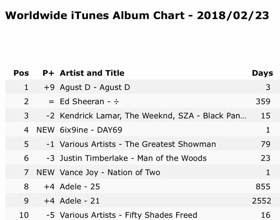 Worldwide Itunes Album Chart 2018