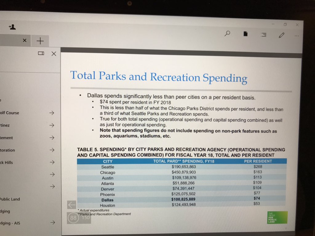 JeffKitner's tweet photo. Briefing today from @tpl_org on Parks Advocacy and Funding at todayโs @DallasParkRec board meeting. @CityOfDallas spends significantly less on Parks than peer Cities on per resident basis. #FundParks https://t.co/6A49kk7UDe