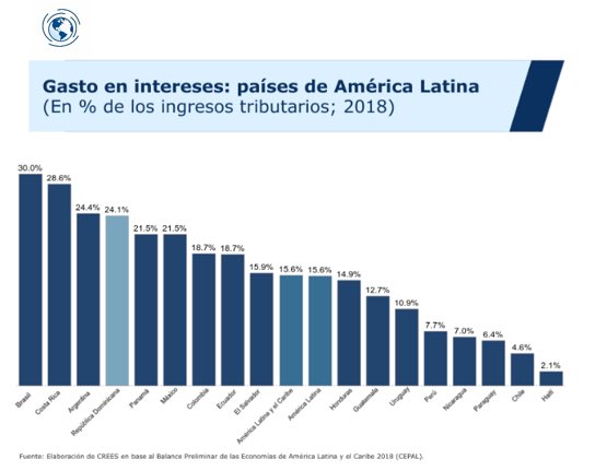 CBRAuditores's tweet photo. La #graficadeldia muestra que por cada DOP 100 que recibe el estado por ingresos tributarios tendrá que destinar DOP 24.1 al pago de intereses. 
Fuente: Crees
#CBR #ingresostributarios #intereses https://t.co/Gk2llCE6OF