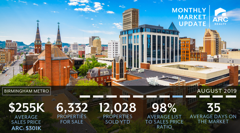ARC_Realty's tweet photo. The latest market report is out and ARC Realty agents put an extra 46K in their clients pockets last month with a higher sales price compared to the average Birmingham agent. DM us to see what your home is worth! https://t.co/BueQzI8oCw