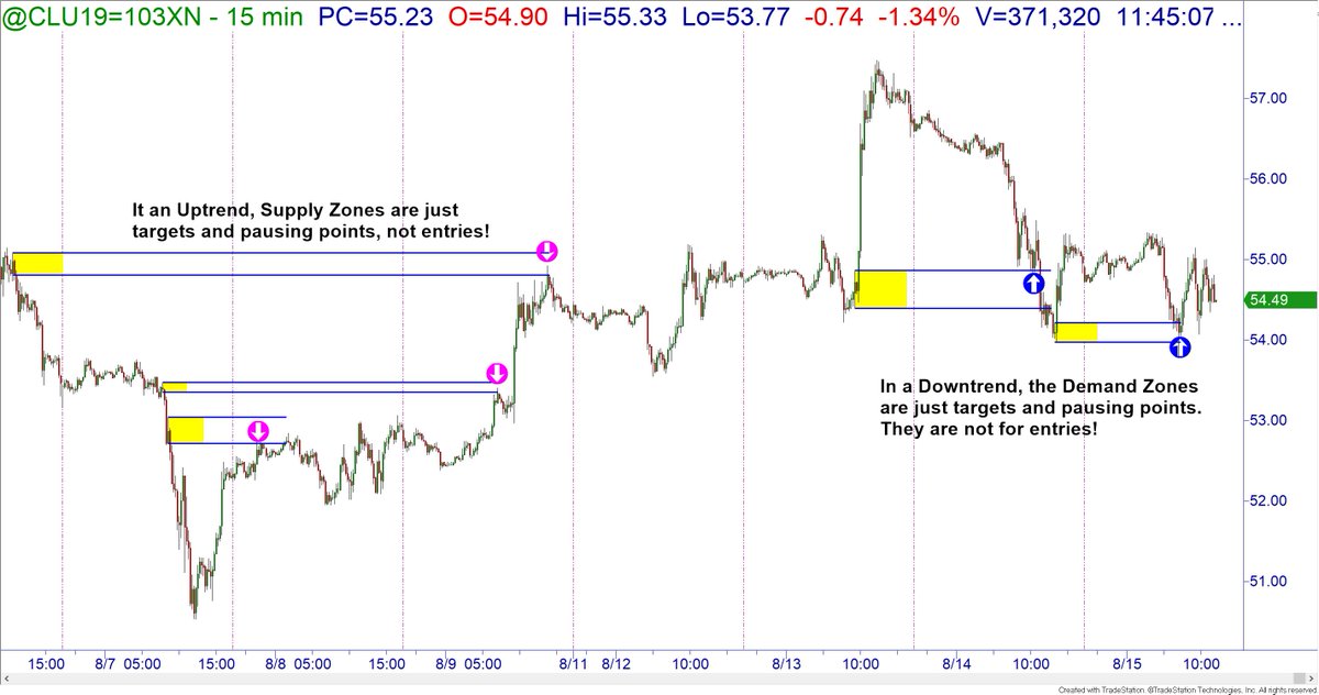 TraderBDub's tweet photo. There is a reason why I use multiple time frame analysis. The HTF tells me where trends are likely to reverse. The ITF gives me the best trade direction based on the dominant trend. The LTF shows the zones where to enter, place stops, and targets. #becomewealthy #getrich https://t.co/ERzZkMUKGJ