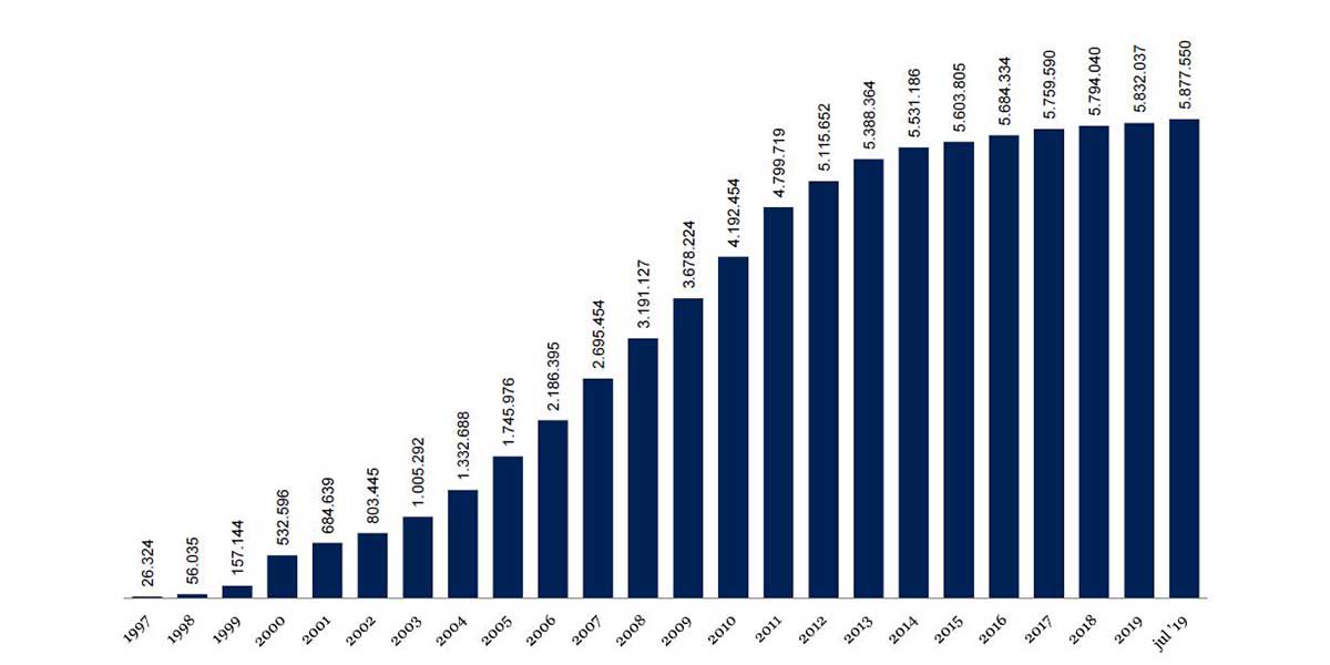 SIDN's tweet photo. Tot en met juli 2019 zijn er 5.877.550 .nl-domeinnamen geregistreerd. Meer .nl-statistieken vind je op https://t.co/hDkJKVjQE2 https://t.co/P1cr4f4lTl