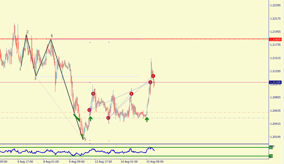 mmilken's tweet photo. $GBPUSD 30m: hora de poner a más que BE e ir ajustando el SL. Muchos parciales cerrados en TP tras volver a entrar en el throwback. Rumbo a 4H y ya vamos sin riesgo. Enhorabuena a l@s que acompañaron 📈👨🏫💶🤓 #wolfewave #ondadewolfe #strikesagain #denada #threadsdontlie #trading https://t.co/4SS4d0nIrW