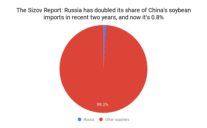 sizov_andre's tweet image. Russia's share of China's #soybeans imports has doubled in two years and now stands at mind-boggling 0.8%. [I'm going to show this to every journalist asking about how Russia will (very soon!) dominate the Chinese ag market thanks to #tradewars].