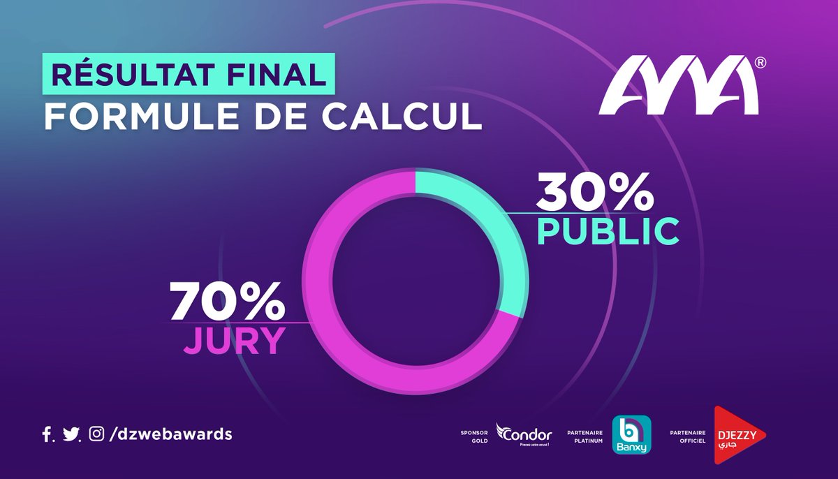 La méthode de calcul est basée à 70% sur la note du jury et à 30% sur le vote du public. Pour augmenter vos chances de gagner ou voir gagner vos projets favoris ❤️ n’oubliez pas que le vote continue jusqu’au 20 août par ici ➡️ awa.dz/vote/ #dzWebAwards